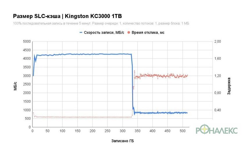 SSD Kingston KC3000 1TB SKC3000S/1024GBK - фото2