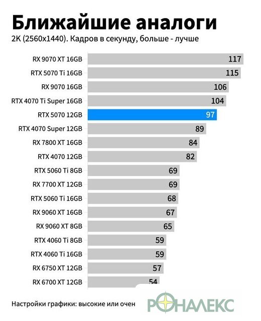 Видеокарта Gigabyte GeForce RTX 5070 Windforce OC SFF 12G GV-N5070WF3OC-12GD - фото2